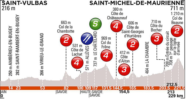 Stage 6 profile